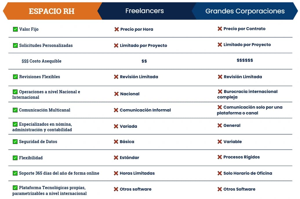 Cuadro comparativo de servicios